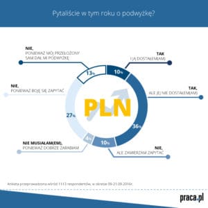 pytanie-o-podwyz%cc%87ke%cc%a8_praca-pl