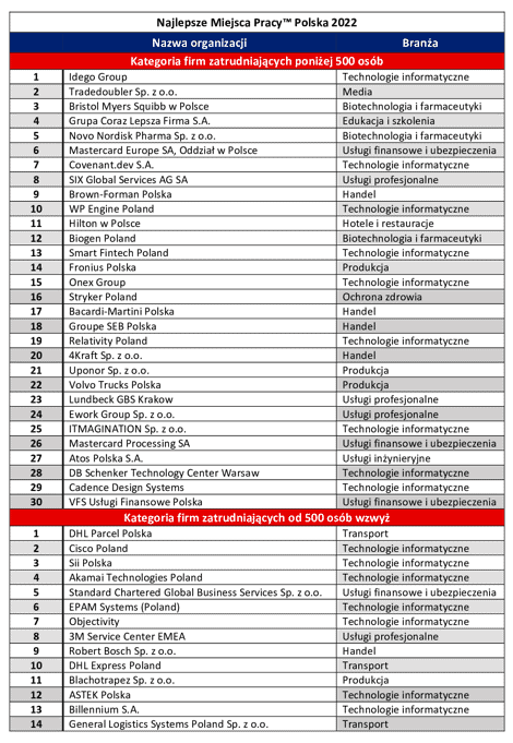tabela zawiera ranking najlepszych miejsc pracy w Polsce w 2022 roku