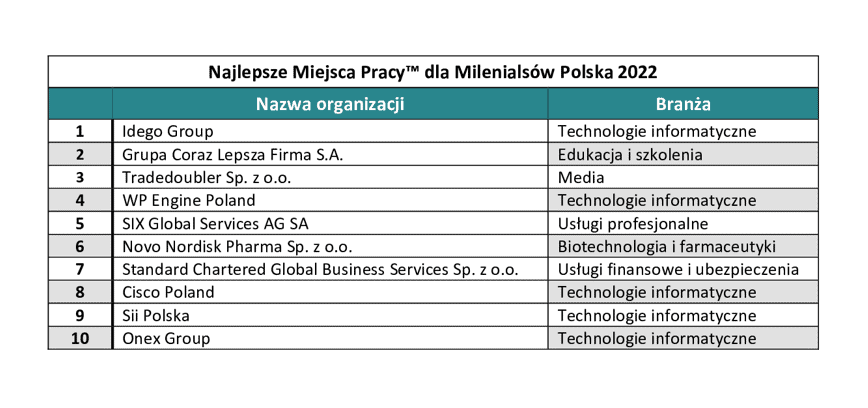 Tabela Ranking najlepszych miejsc pracy w Polsce w 2022 roku dla Milenialsów 