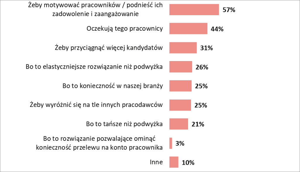Grafika przedstawia wykres z danymi na temat: z jakiego powodu firmy oferują pracownikom benefity?
