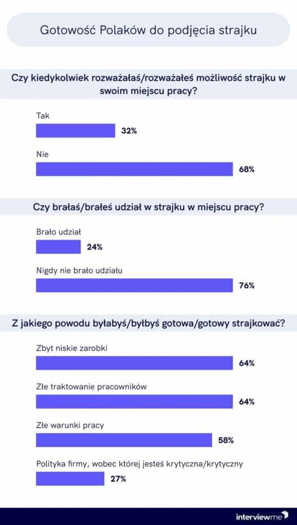 Grafika przedstawia wyniki badania na temat gotowości Polaków do strajku.
