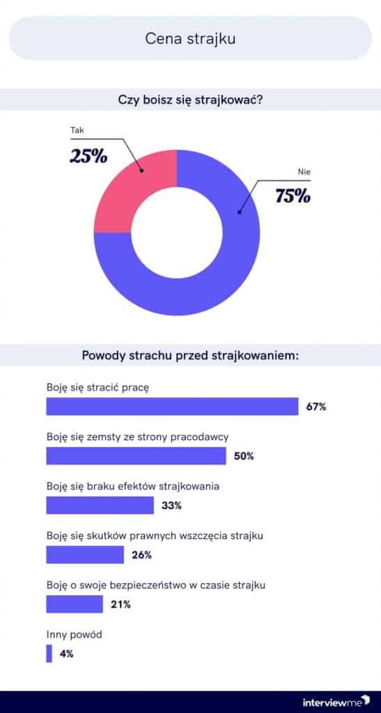 Grafika przedstawia wyniki ankiety: Czy boisz się strajku?