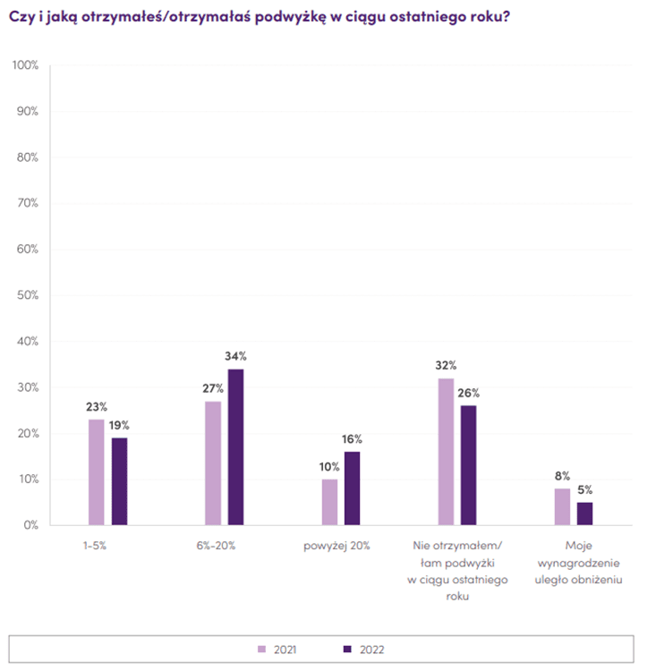 Wykres pokazuje wyniki dotyczące pytania" Czy i jaką otrzymałeś/aś podwyżkę w ciągu ostatniego roku.