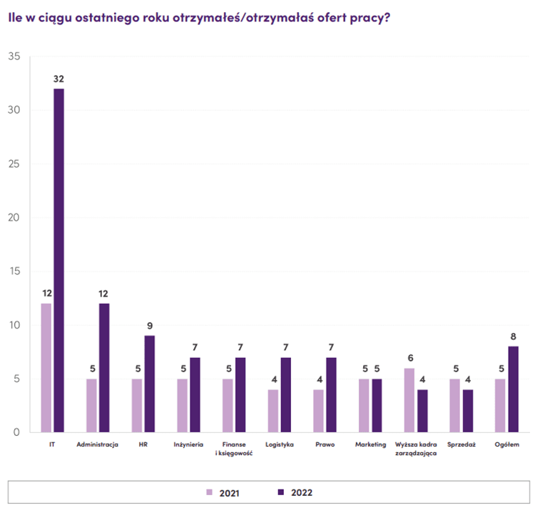 Wykres pokazujący wyniki badania dotyczący pytania: Ile w ciągu roku otrzymałeś/aś ofert pracy.