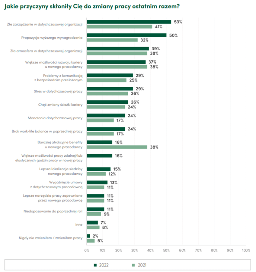 Wykres przedstawiający wyniki odpowiedzi na pytanie: Jakie przyczyny skłoniły Cię do zmiany pracy ostatnim razem.