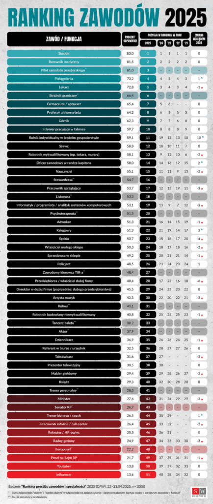 Najlepiej oceniane zawody 2025 ranking