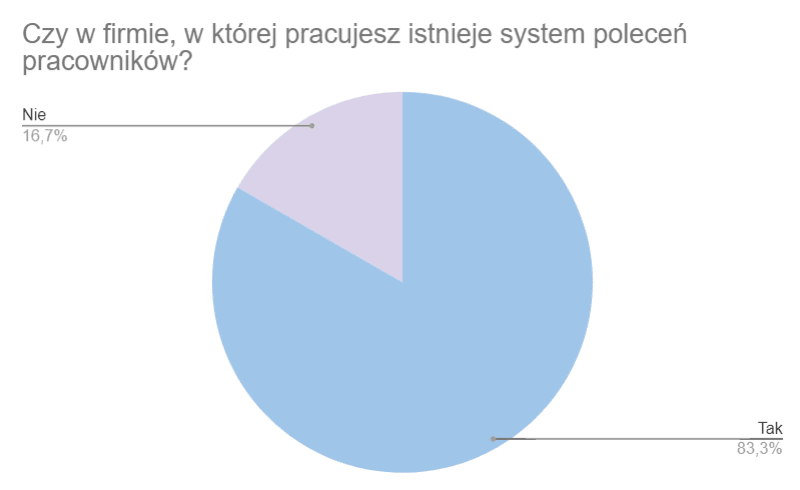 Wyniki ankiety na temat systemów poleceń pracowników w firmach