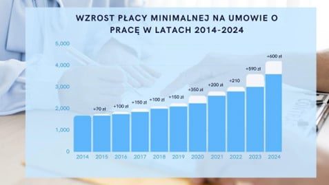 Wzrost płacy minimalnej na umowie o pracę w latach 2014-2024 (za stroną internetową gov.pl)