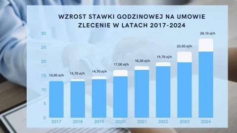 Wzrost stawki godzinowej na umowie zlecenie w latach 2017-2024 (za stroną gov.pl) 