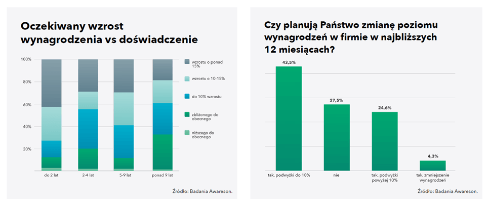 Ilustracja przedstawia 2 wykresy dotyczące oczekiwanego wzrostu wynagrodzenia oraz planowanych zmian wynagrodzeń w IT