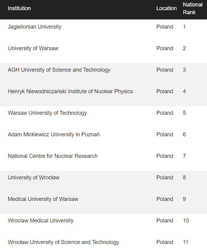 Wizualizacja rankingu uczelni wyższych w Polsce - ranking CWUR