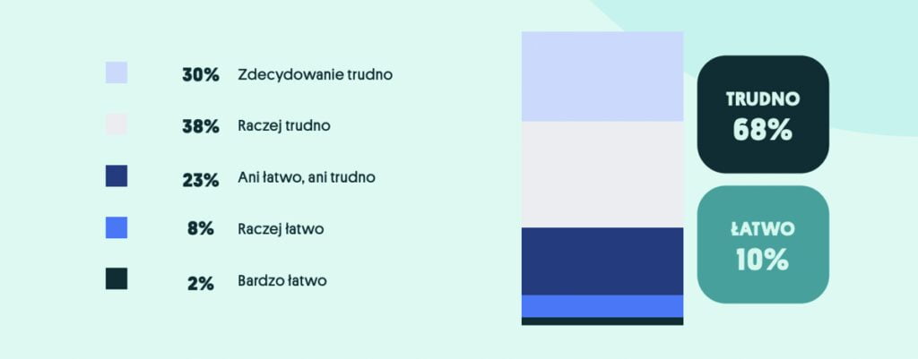 Wizualizacja danych dotyczących odpowiedzi na pytanie
: Czy łatwo jest zmienić pracę w wieku 50+