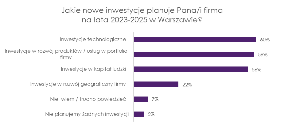 Wykres z badania BEAS, który pokazuje % rozkład odpowiedzi na pytanie: Jakie nowe inwestycje planuje Pana/i firma na lata 2003-2005 w Warszawie?