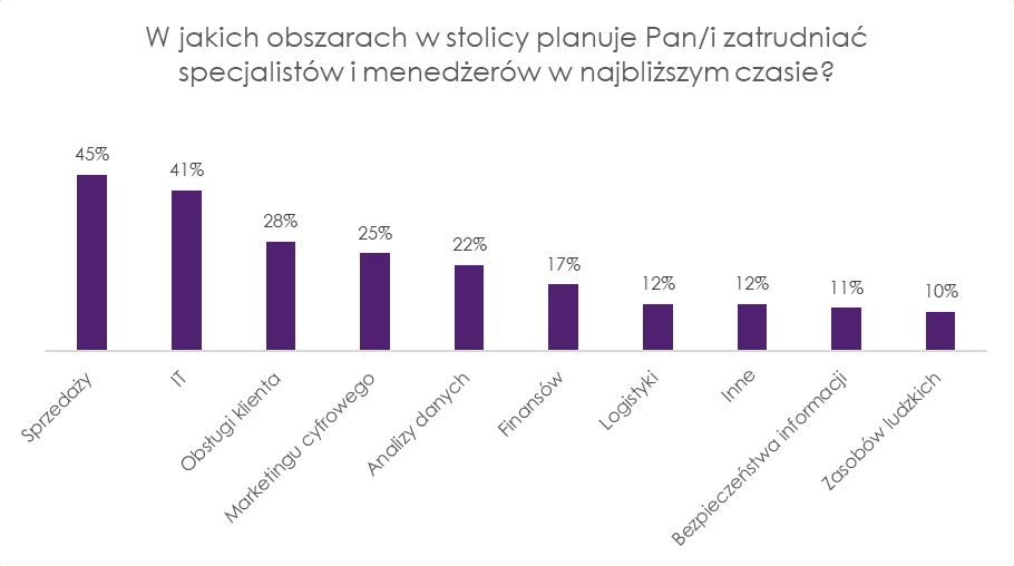 Wykres z badania BEAS, który pokazuje % wynik odpowiedzi na pytanie : W jakich obszarach stolicy planuje Pan/firma zatrudniać specjalistów i menadżerów w najbliższym czasie.