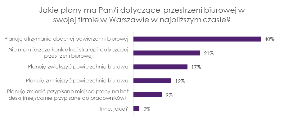 Wykres z badania BEAS, który pokazuje % wynik odpowiedzi na pytanie : Jakie plany ma Pan/i dotyczące przestrzeni biurowej w swojej firmie w Warszawie, w najbliższym czasie?