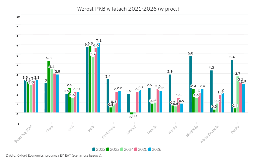 Wykres, "Wzrost PKB", do artykułu Polska lliderem wzrostu gospodarczego.
