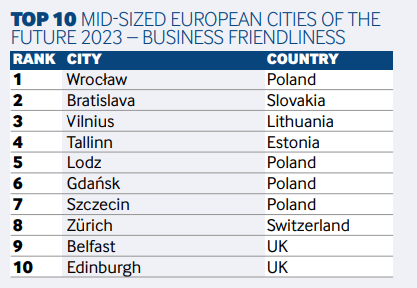 Tabela do artykułu "Praca na Litwie — jak wygląda i czy się opłaca?" przedstawia dane dotyczące przyjaznych biznesowi miast.