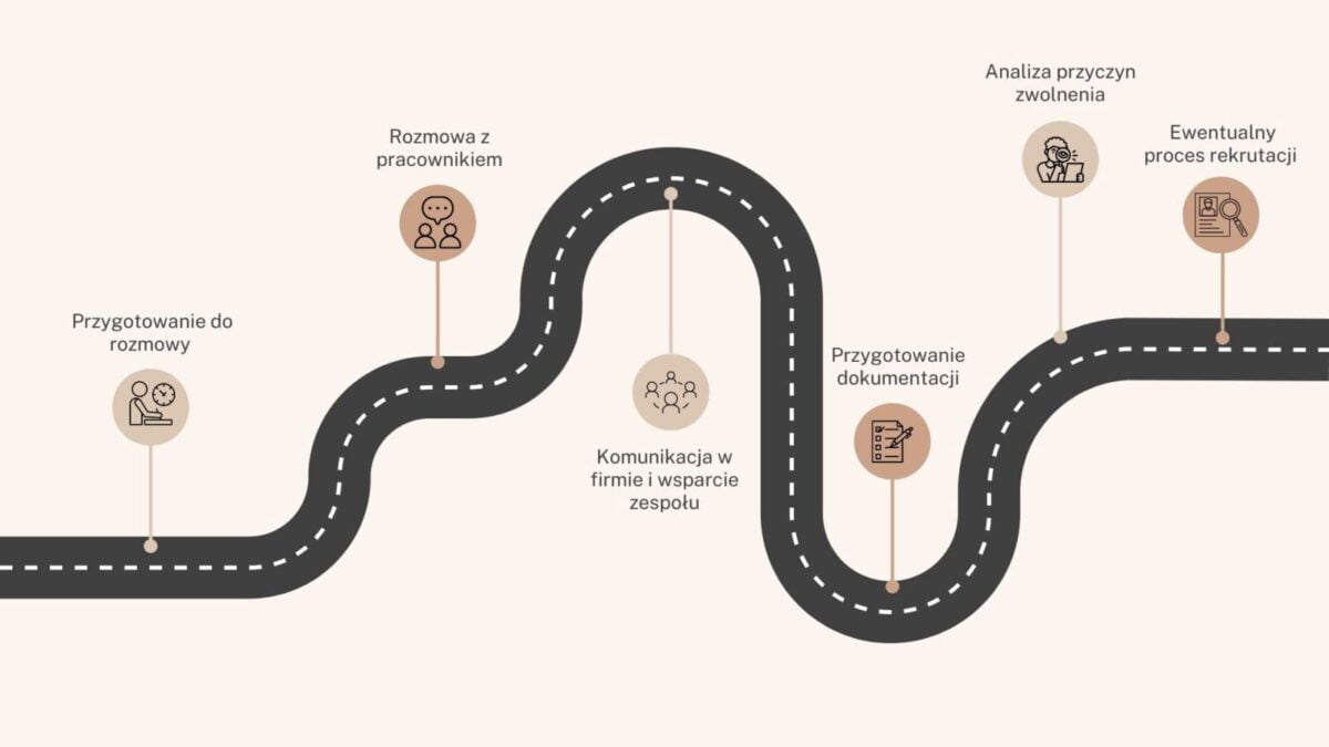 Graf, ilustrujący poszczególne etapy procesu zwolnienia pracownika