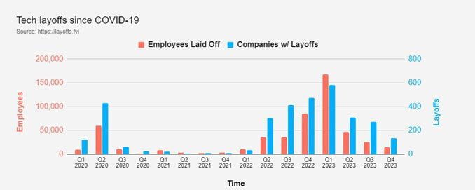 Wykres zwolnień w branży technologicznej od COVID-19. Ilustracja do artykułu Kryzys w branży IT. 