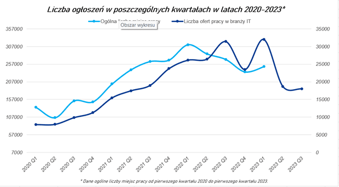 Ilustracja do artykułu Kryzys w branży IT. Przedstawia wykres z liczbą ogłoszeń na przestrzeni 2020-2023. Źródło: Opracowanie własne na podstawie  Raport IT Market Snapshot oraz portal Pracuj.pl