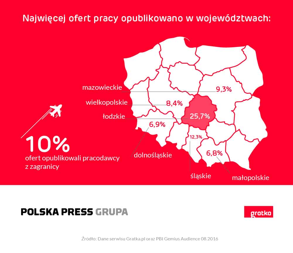 Grafika do artykułu: III kwartał 2016 sprzyjał „niebieskim kołnierzykom” – raport serwisu Gratka.pl